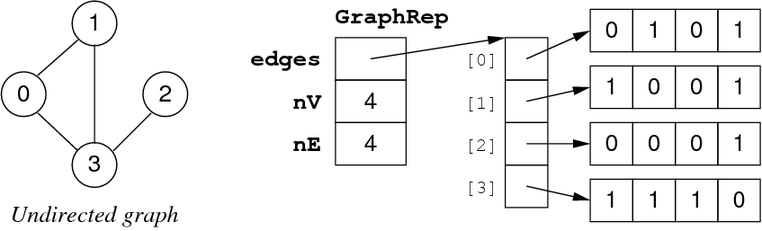 [Diagram:Pics/graphRep.png]