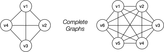 [Diagram:Pics/complete-graphs.png]