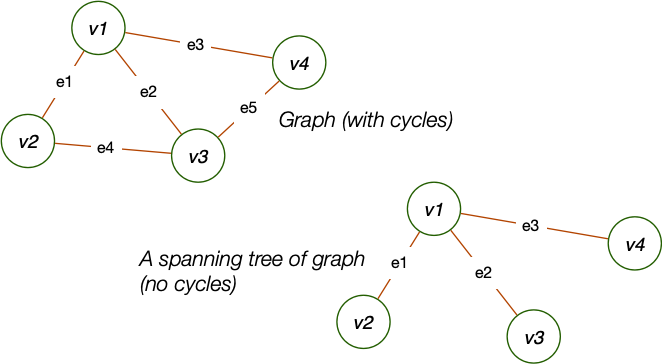 [Diagram:Pics/span-tree.png]
