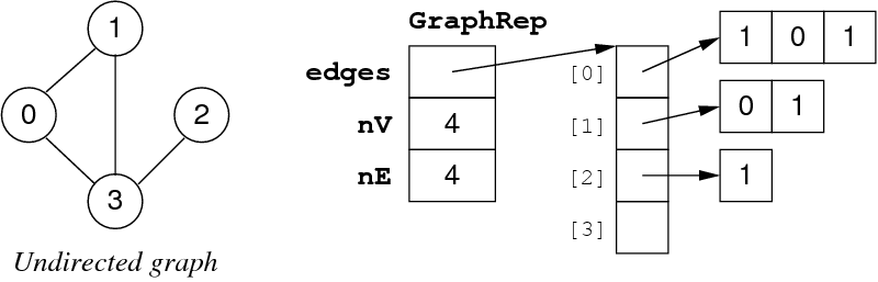 [Diagram:Pics/graphRep2.png]