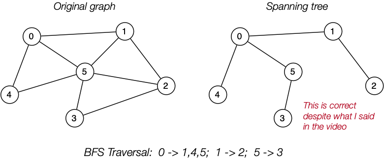 [Diagram:Pics/bfs-tree.png]