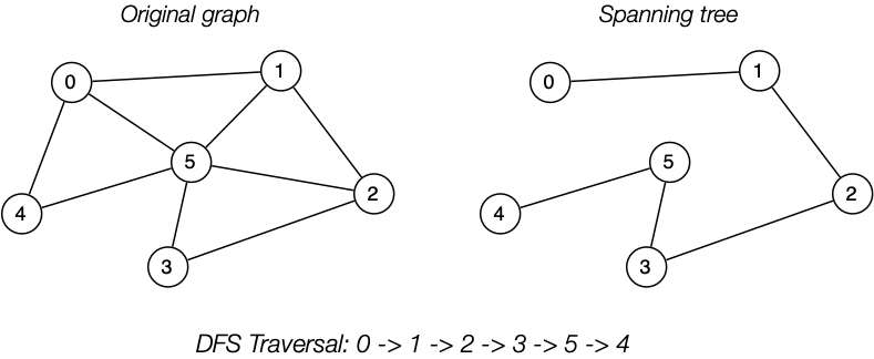 [Diagram:Pics/dfs-tree.png]