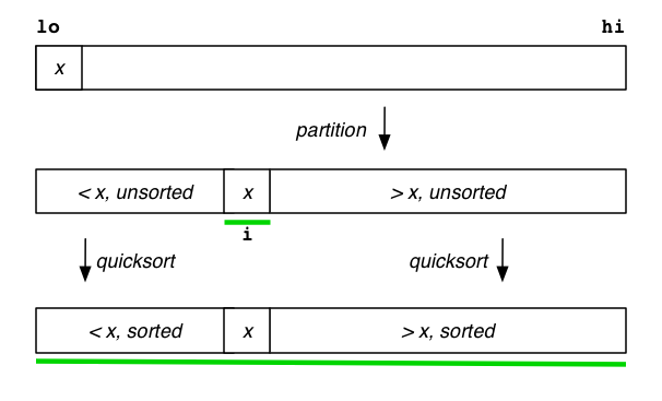 [Diagram:Pics/qsort-alg.png]