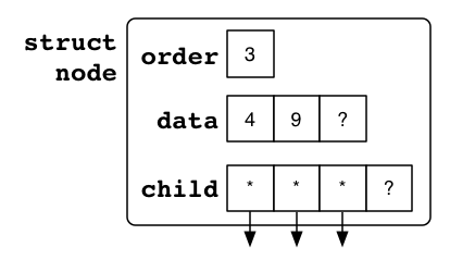 [Diagram:Pics/2-3-4-node.png]