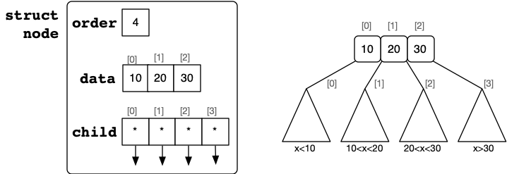 [Diagram:Pics/2-3-4-node1.png]
