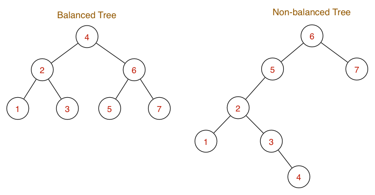 [Diagram:Pics/binary-search-trees.png]