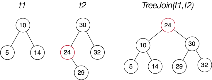[Diagram:Pics/treeJoin.png]