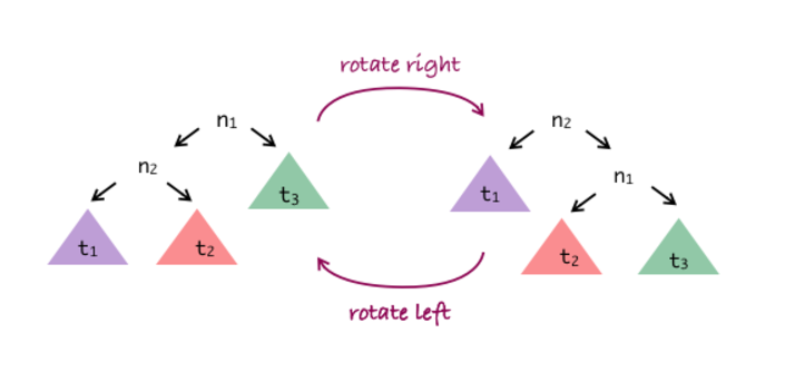 [Diagram:Pics/left-right-rotation.png]