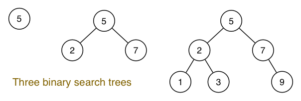 [Diagram:Pic/three-bin-search-trees.png]