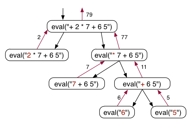 [Diagram:Pic/tree-expr-eval.png]