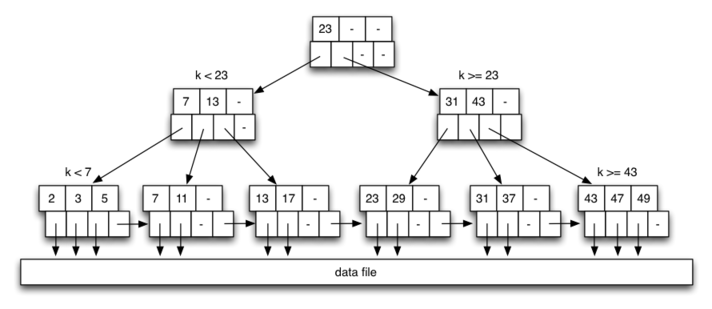[Diagram:Pics/file-struct/btree1.png]