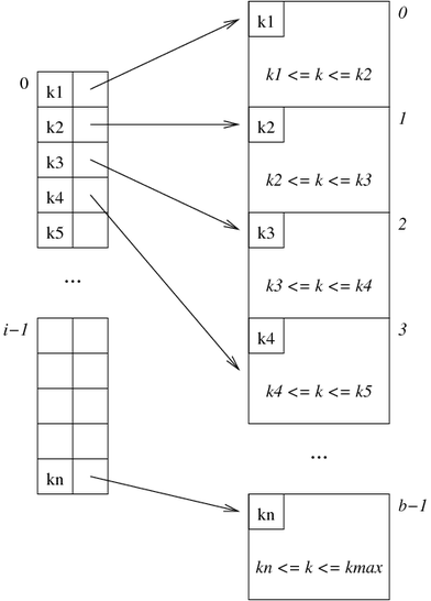 [Diagram:Pics/file-struct/prim-index1.png]