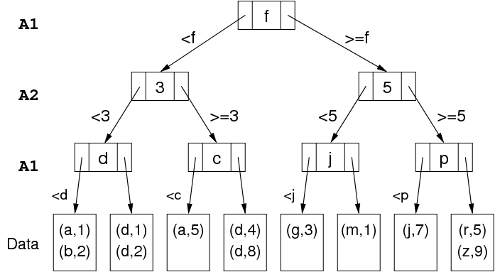 [Diagram:Pics/select/kd-tree.png]