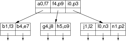[Diagram:Pics/select/r-treeA.png]