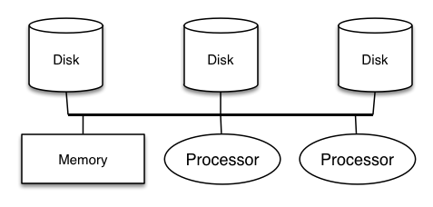 [Diagram:Pics/parallel/one-processor.png]