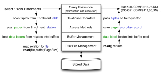 [Diagram:Pics/storage/query-ops-small.png]