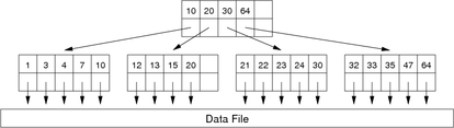 [Diagram:Pics/file-struct/b+tree-small.png]