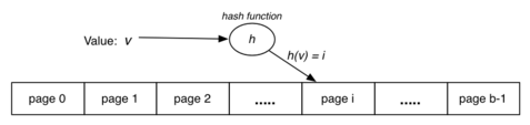 [Diagram:Pics/file-struct/hash-small.png]