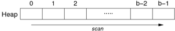 [Diagram:Pics/file-struct/heapscan-small.png]