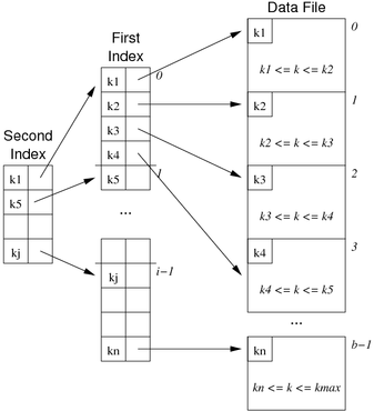 [Diagram:Pics/file-struct/ml-index-small.png]