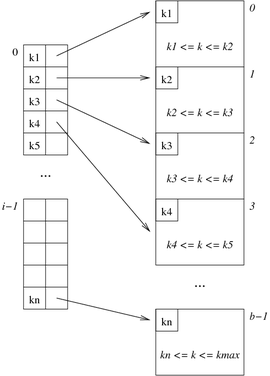 [Diagram:Pics/file-struct/prim-index1-small.png]