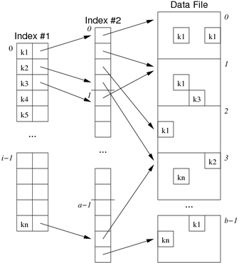 [Diagram:Pics/file-struct/sec-index1-small.png]