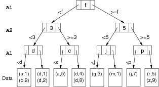 [Diagram:Pics/select/kd-tree-small.png]