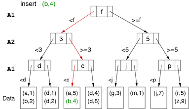 [Diagram:Pics/select/kd-tree1-small.png]