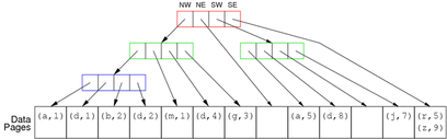 [Diagram:Pics/select/quad-tree-small.png]